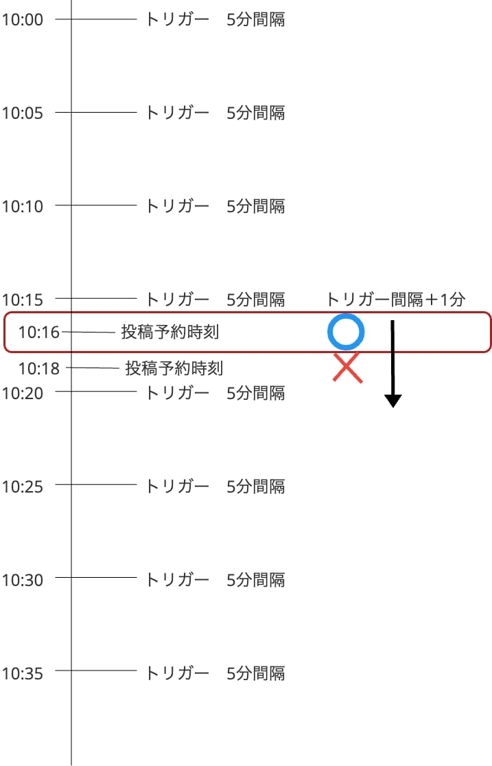 トリガー設定5分