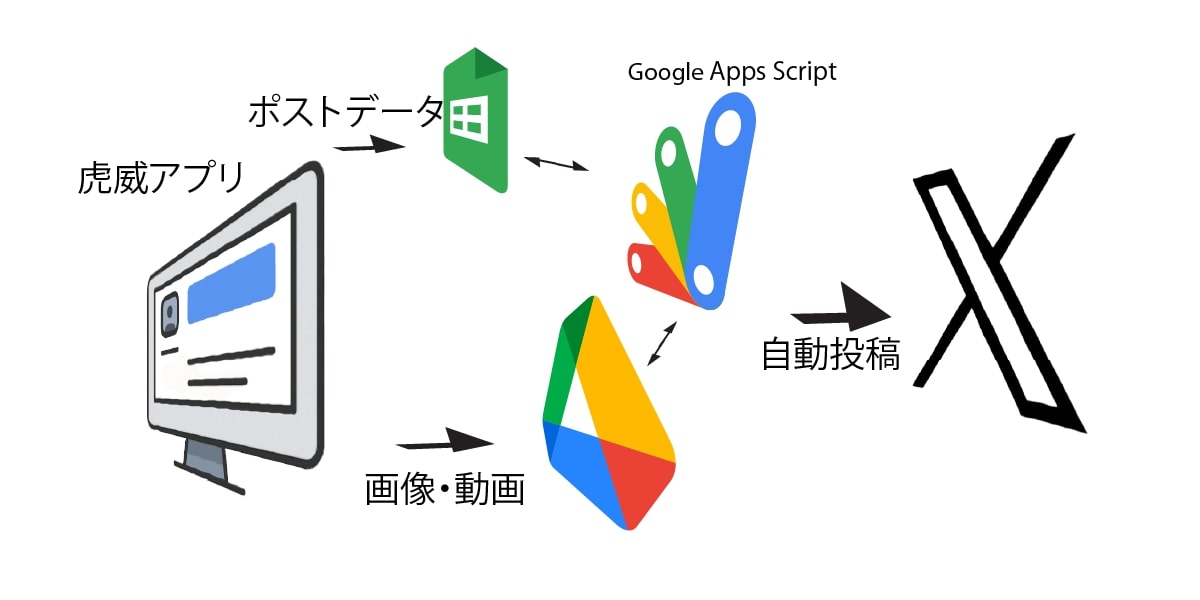 Googleツール連携でXへの自動投稿ツール