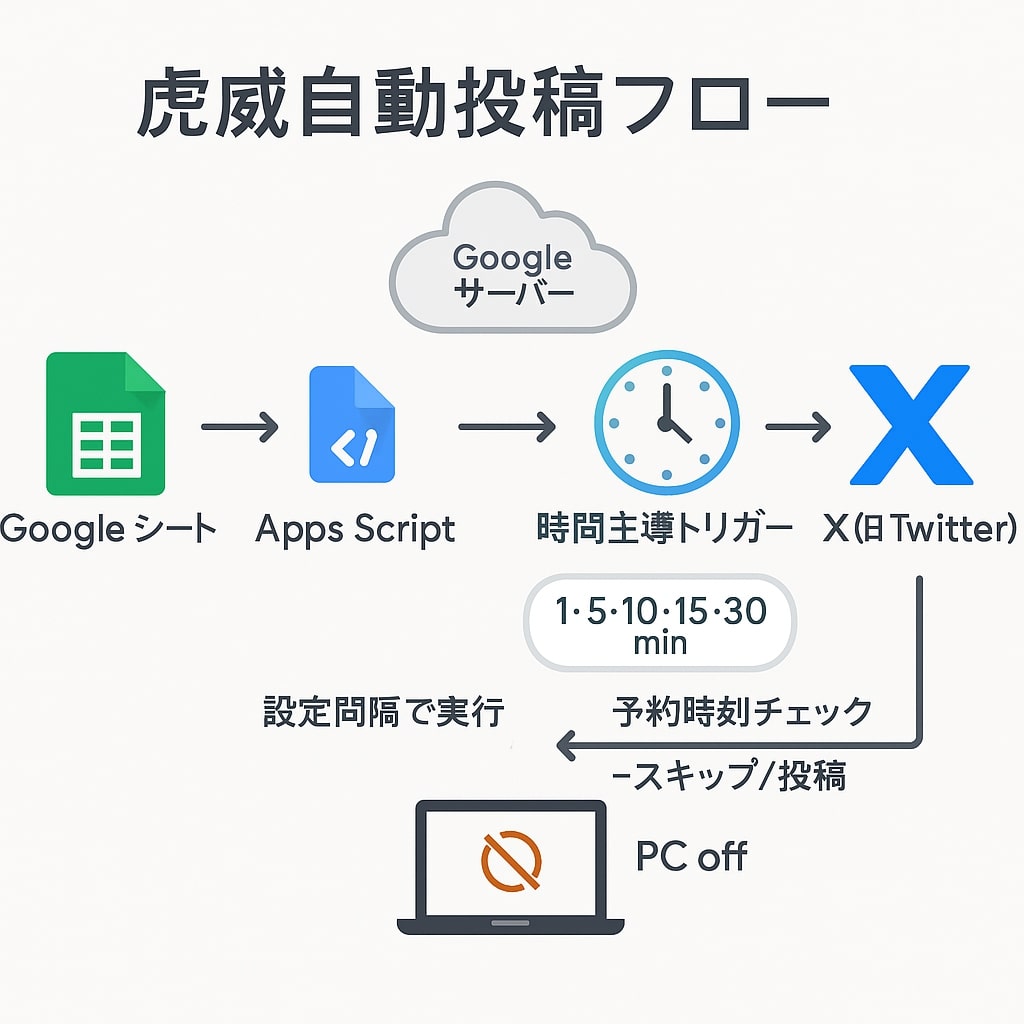 虎威フロー